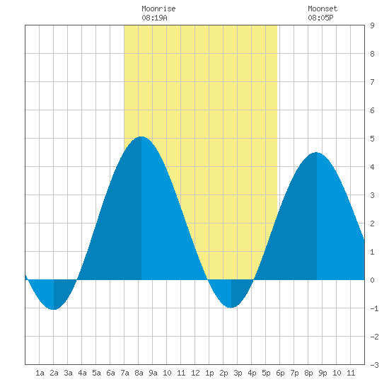 Wrightsville Beach tide chart for Sunday, February 11, 2024