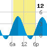 Wrightsville Beach tide chart for Monday, February 12, 2024