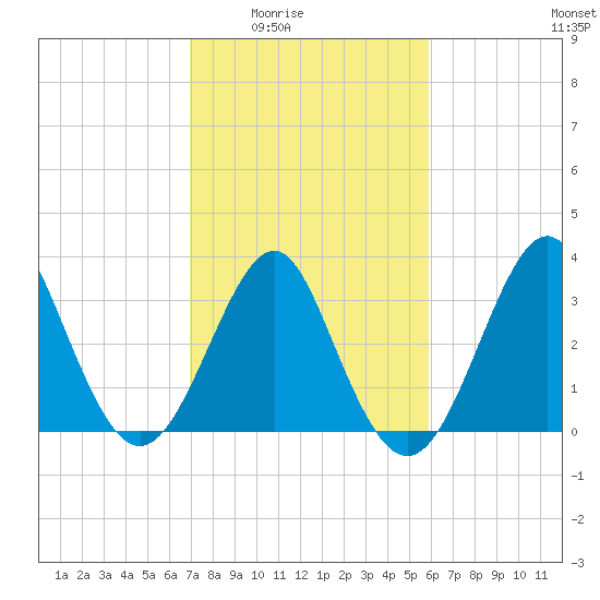 Wrightsville Beach tide chart for Wednesday, February 14, 2024