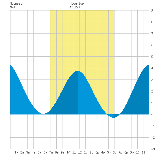 Wrightsville Beach tide chart for Thursday, February 15, 2024