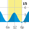 Wrightsville Beach tide chart for Thursday, February 15, 2024
