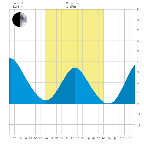 Wrightsville Beach tide chart for Friday, February 16, 2024