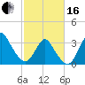 Wrightsville Beach tide chart for Friday, February 16, 2024