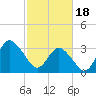 Wrightsville Beach tide chart for Sunday, February 18, 2024