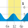 Wrightsville Beach tide chart for Thursday, February 1, 2024