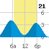 Wrightsville Beach tide chart for Wednesday, February 21, 2024