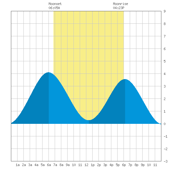 Wrightsville Beach tide chart for Thursday, February 22, 2024