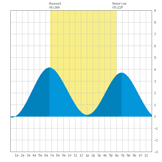Wrightsville Beach tide chart for Friday, February 23, 2024