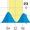 Wrightsville Beach tide chart for Friday, February 23, 2024