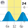 Wrightsville Beach tide chart for Saturday, February 24, 2024