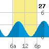 Wrightsville Beach tide chart for Tuesday, February 27, 2024