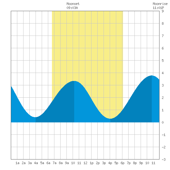 Wrightsville Beach tide chart for Thursday, February 29, 2024