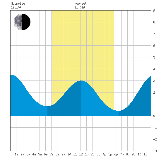 Wrightsville Beach tide chart for Friday, February 2, 2024