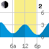 Wrightsville Beach tide chart for Friday, February 2, 2024