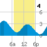 Wrightsville Beach tide chart for Sunday, February 4, 2024