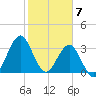 Wrightsville Beach tide chart for Wednesday, February 7, 2024