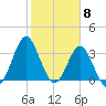 Wrightsville Beach tide chart for Thursday, February 8, 2024