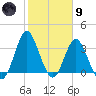 Wrightsville Beach tide chart for Friday, February 9, 2024