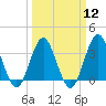 Wrightsville Beach tide chart for Tuesday, March 12, 2024