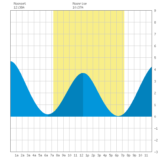 Wrightsville Beach tide chart for Friday, March 15, 2024