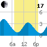 Wrightsville Beach tide chart for Sunday, March 17, 2024