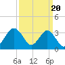 Wrightsville Beach tide chart for Wednesday, March 20, 2024