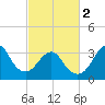 Wrightsville Beach tide chart for Saturday, March 2, 2024