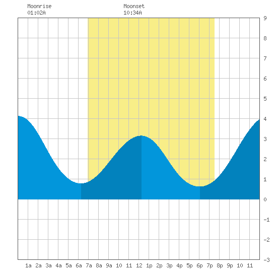 Wrightsville Beach tide chart for Sunday, March 31, 2024