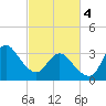 Wrightsville Beach tide chart for Monday, March 4, 2024