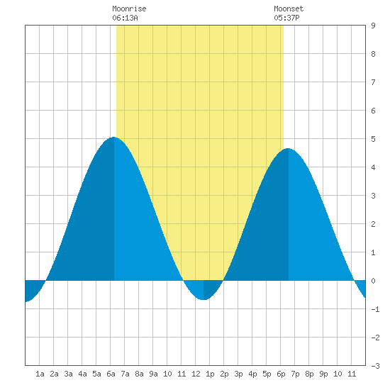Wrightsville Beach tide chart for Saturday, March 9, 2024