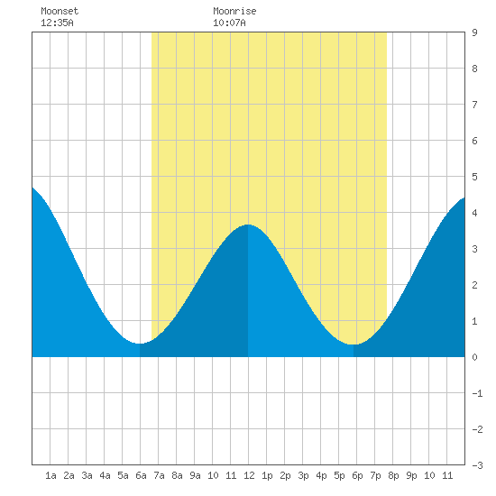 Wrightsville Beach tide chart for Saturday, April 13, 2024