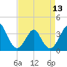 Wrightsville Beach tide chart for Saturday, April 13, 2024