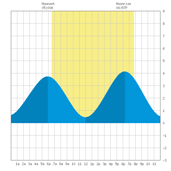 Wrightsville Beach tide chart for Saturday, April 20, 2024