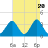 Wrightsville Beach tide chart for Saturday, April 20, 2024