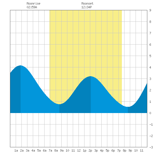 Wrightsville Beach tide chart for Tuesday, April 2, 2024