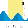 Wrightsville Beach tide chart for Wednesday, April 3, 2024