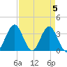 Wrightsville Beach tide chart for Friday, April 5, 2024