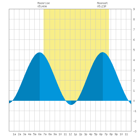 Wrightsville Beach tide chart for Saturday, April 6, 2024