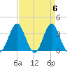 Wrightsville Beach tide chart for Saturday, April 6, 2024