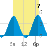 Wrightsville Beach tide chart for Sunday, April 7, 2024