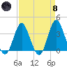 Wrightsville Beach tide chart for Monday, April 8, 2024