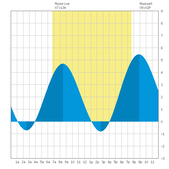 Wrightsville Beach tide chart for Tuesday, April 9, 2024