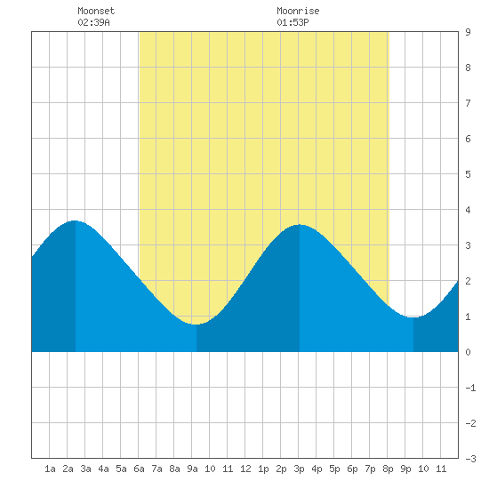 Wrightsville Beach tide chart for Thursday, May 16, 2024