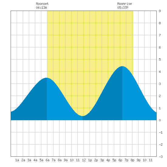 Wrightsville Beach tide chart for Monday, May 20, 2024