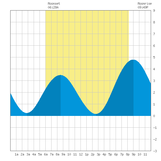 Wrightsville Beach tide chart for Friday, May 24, 2024