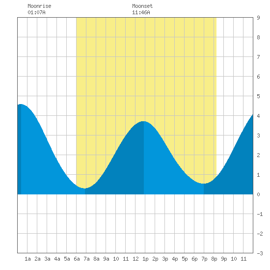 Wrightsville Beach tide chart for Wednesday, May 29, 2024