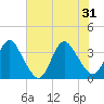 Wrightsville Beach tide chart for Friday, May 31, 2024