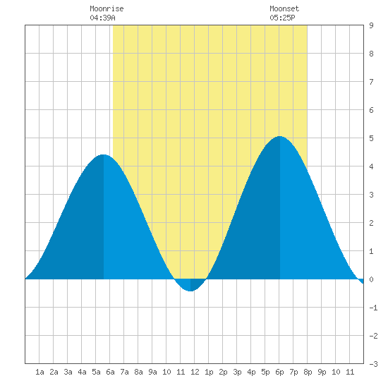 Wrightsville Beach tide chart for Sunday, May 5, 2024