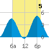 Wrightsville Beach tide chart for Sunday, May 5, 2024