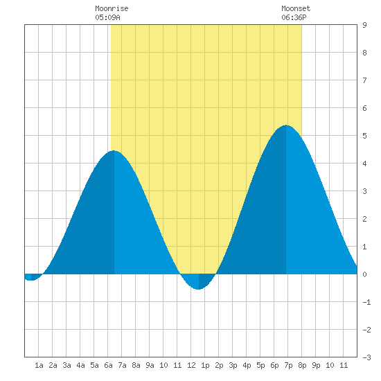 Wrightsville Beach tide chart for Monday, May 6, 2024